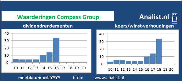 dividenden/><BR><p>Het ondersteuningsbedrijf keerde in de voorbije vijf jaar haar aandeelhouders geen dividenden uit. 11,5 procent was het 5-jaars doorsnee dividendrendement. </p>Veel analisten stellen dat het aandeel op basis van haar historische dividendrendementen en koers/winst-verhoudingen als een beperkt dividend glamouraandeel gezien kan worden. </p><p class=